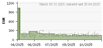 Preistrend fr Hisense 32A4Q