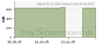 Preistrend fr Acer Aspire Go 16 AG16-71P-53ZF (NX.JTGEG.00F)