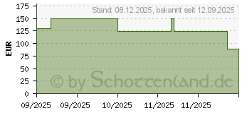 Preistrend fr Lenovo L24-4C (67DDKAC6EU)