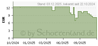 Preistrend fr Tesa Powerstrips CLICK Small (77720-00020-00)