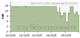 Preistrend fr Tesa Powerstrips CLICK Medium (77721-00020-00)