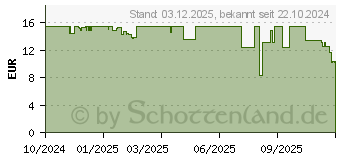 Preistrend fr Tesa Powerstrips CLICK Large (77722-00020-00)