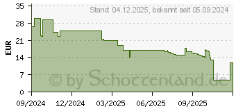 Preistrend fr PanzerGlass CARE Urban Combat iPhone 16 6.7 (5715685004292)