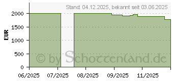 Preistrend fr HP OmniBook Ultra Flip 14-fh0091ng (B40JXEA)