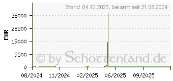 Preistrend fr Netgear Business WBE718 (WBE718-111EUS)