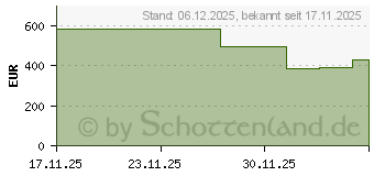Preistrend fr AOC U32G4U 4K UHD Dual Mode