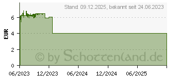 Preistrend fr Duracell Knopfzelle CR2025 (071841)