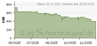 Preistrend fr Panasonic TB-55W61AEZ (TV-55W61AEZ)