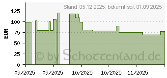 Preistrend fr Nothing Phone Watch 3 Pro (A10700024)