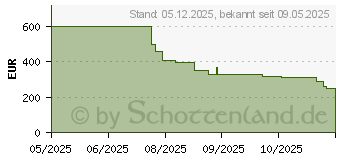 Preistrend fr Samsung Crystal UHD U8079F (GU43U8079FUXZG)