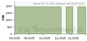 Preistrend fr ASUS ROG G700 G700TF-07265F351W