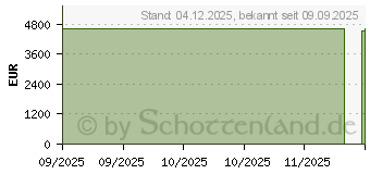 Preistrend fr ASUS ProArt P16 H7606WX-SE008X