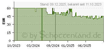 Preistrend fr Bosch Oberfrsen-Taucheinheit (1600A02RD7)