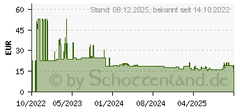 Preistrend fr MAKITA Erdbohrer D-75421