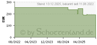 Preistrend fr Aten SN3002P