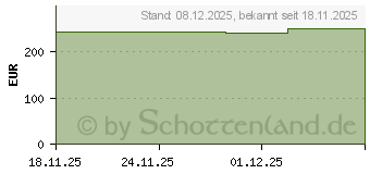 Preistrend fr Acer Nitro XV270UF3bmiiprx WQHD (UM.HX0EE.323)