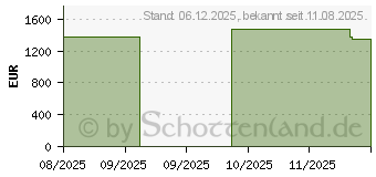 Preistrend fr MSI Cyborg 17 B2RWFKG-056