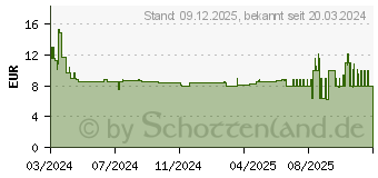 Preistrend fr Pelikan Twist structure Fller M (824620)