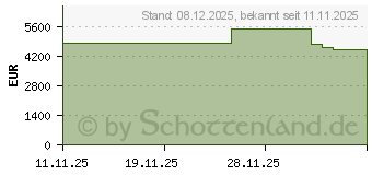 Preistrend fr HP ZGX Nano G1n GB10 (CZ9K4ET#ABD)
