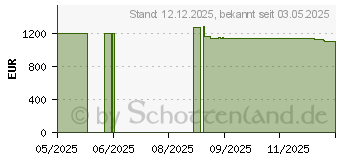 Preistrend fr Gainward GeForce RTX 5080 Phoenix GS (NE75080S19T2-GB2031X)
