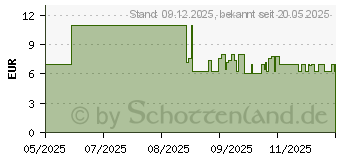 Preistrend fr Duracell Plus Power Boost Micro (AAA) Batterie (176829)