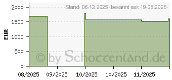 Preistrend fr MSI Katana 17 HX B14WGK-240