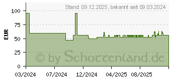 Preistrend fr MAKITA B-64674 Bohrer/Meissel-Set (B-64674)
