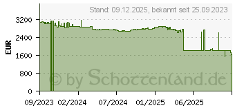 Preistrend fr Ubiquiti AI DSLR Long Distance (0810084690864)