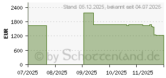 Preistrend fr Acer Predator Orion 3000 PO3-665