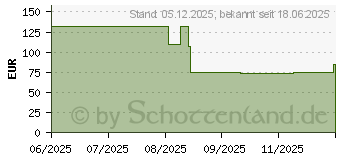 Preistrend fr Western Digital SanDisk Extreme PRO USB-C