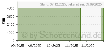 Preistrend fr ASUS ProArt P16 H7606WX-SE011X