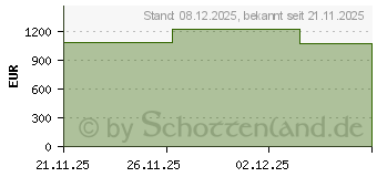 Preistrend fr HP Elite mt645 G8 Mobile Thin Client (5G715EA)
