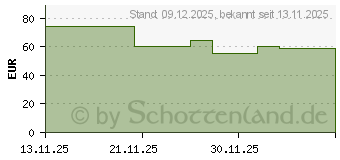 Preistrend fr Sony DualSense Wireless Controller (0711719022756)
