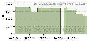 Preistrend fr HP Omen 16L TG03-0 mit Intel CPUs