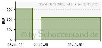 Preistrend fr HP 17-cn4667ng (D09J8EA)