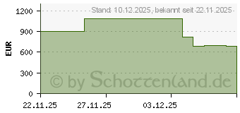 Preistrend fr Dell Pro Micro QCM1255 AMD Ryzen 5 8500GE (5397184978290)
