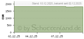 Preistrend fr Lenovo ThinkBook 16p G6 IAX (21R00043GE)