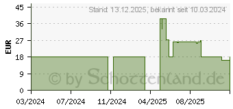 Preistrend fr Digitus Blindabdeckung DN-97651-5