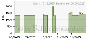 Preistrend fr HP OMEN 16-ap0191ng (C2AK1EA)