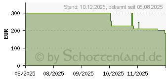 Preistrend fr Lenovo ThinkVision E27Q-40 (64BDGAT4EU)