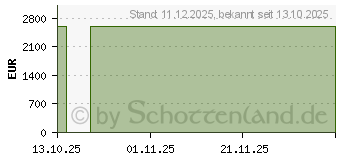 Preistrend fr ASUS ROG Zephyrus G14 (2025) GA403UP-QS005W