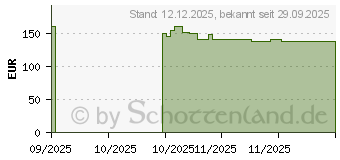 Preistrend fr AMD Ryzen 5 7400