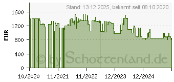 Preistrend fr Nikon Z 5 (VOA040AE)
