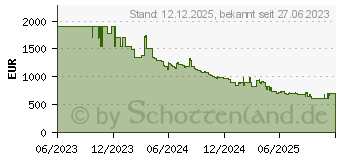 Preistrend fr Google Pixel Fold