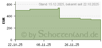 Preistrend fr HP 255 G10 (C07Q0ES)