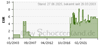 Preistrend fr Roline Patchkabel Cat5e S/FTP 200cm (21.15.0344)