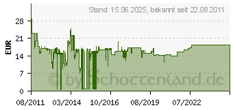 Preistrend fr diverses TP-Verlegekabel 100m