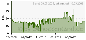 Preistrend fr HP 15 (C6615DE)