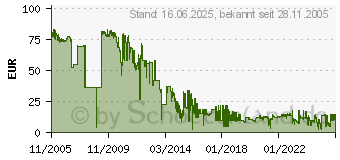 Preistrend fr HP C4096A (C4096A)