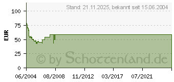 Preistrend fr ASUS A7V880